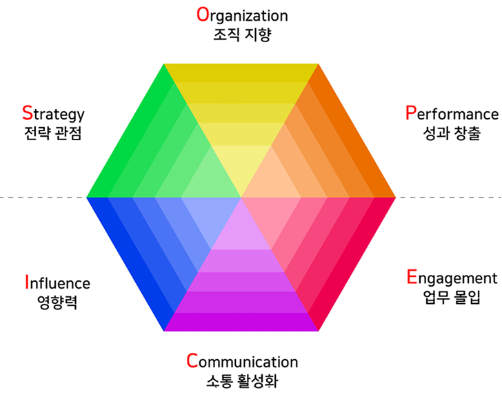 I-SCOPE 6대 핵심 역량 구조도